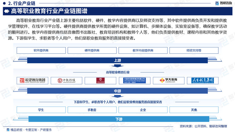 高等职业教育行业产业链上游主要包括软件、硬件、教学内容提供商以及师资支持等，其中软件提供商负责开发和提供教学管理软件、在线学习平台等。硬件提供商提供教学所需的硬件设施，如计算机、多媒体设备、实验室设备等，确保教学活动的顺利进行。教学内容提供商包括音像图书出版社、教育培训机构和教师个人等，他们负责提供教材、课程内容和其他教学资源。下游指学生、求职者等个人用户，他们是职业教育服务的直接接受者。