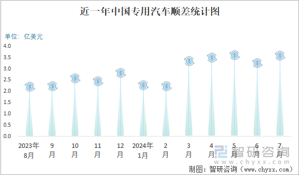 近一年中国专用汽车顺差统计图