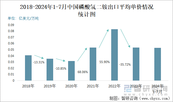 2018-2024年1-7月中国磷酸氢二铵出口平均单价情况统计图