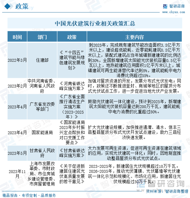 中国光伏建筑行业相关政策汇总