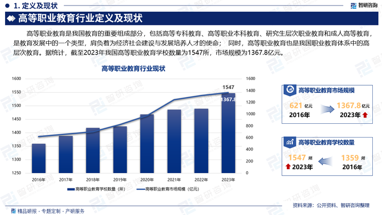 高等职业教育是我国教育的重要组成部分，包括高等专科教育、高等职业本科教育、研究生层次职业教育和成人高等教育，是教育发展中的一个类型，肩负着为经济社会建设与发展培养人才的使命； 同时，高等职业教育也是我国职业教育体系中的高层次教育。据统计，截至2023年我国高等职业教育学校数量为1547所，市场规模为1367.8亿元。