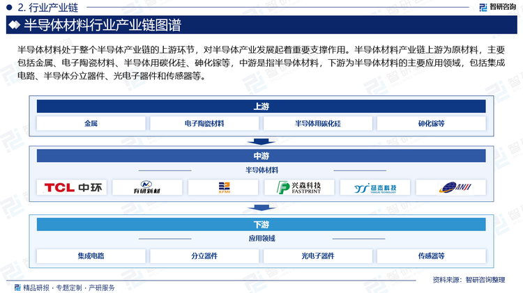 半导体材料处于整个半导体产业链的上游环节，对半导体产业发展起着重要支撑作用。半导体材料产业链上游为原材料，主要包括金属、电子陶瓷材料、半导体用碳化硅、砷化镓等，中游是指半导体材料，下游为半导体材料的主要应用领域，包括集成电路、半导体分立器件、光电子器件和传感器等。