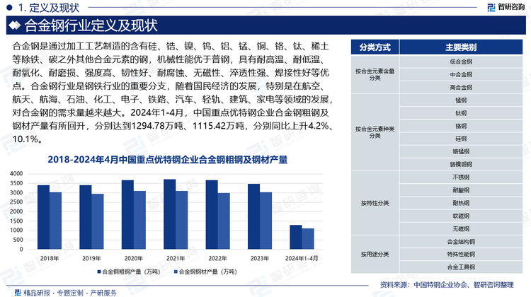 合金钢行业是钢铁行业的重要分支，随着国民经济的发展，特别是在航空、航天、航海、石油、化工、电子、铁路、汽车、轻轨、建筑、家电等领域的发展，对合金钢的需求量越来越大。2018-2021年中国重点特优钢企业合金钢粗钢及钢材产量整体处于上升趋势，但2022-2023年受国内经济增长放缓，下游行业发展面临严峻挑战，用钢需求低迷，导致这两年中国重点优特钢企业合金钢粗钢及钢材产量下降。2024年1-4月，中国重点优特钢企业合金钢粗钢及钢材产量有所回升，分别达到1294.78万吨、1115.42万吨，分别同比上升4.2%、10.1%。