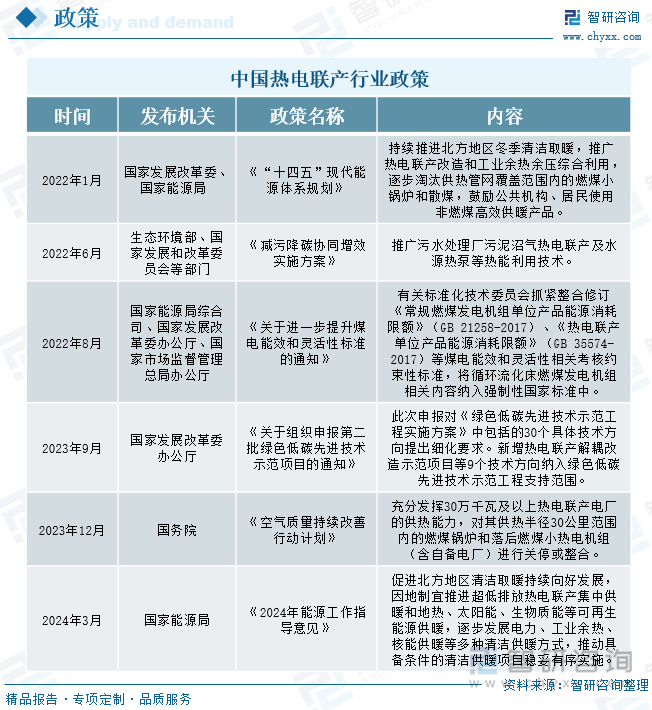 中国热电联产行业政策