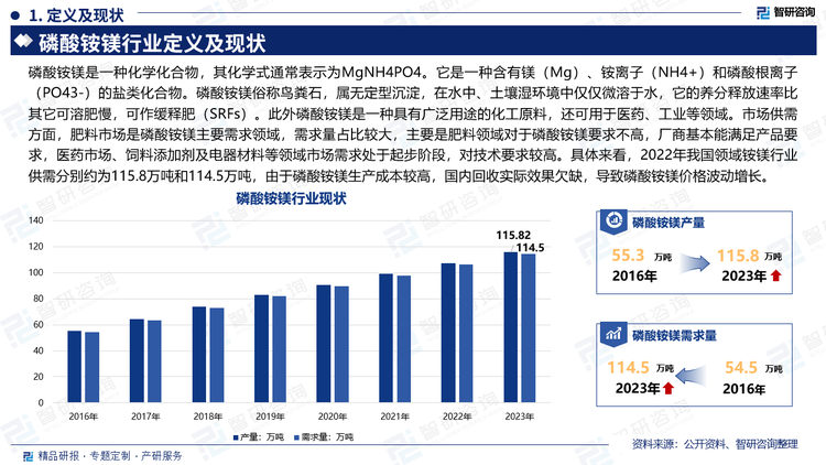 磷酸铵镁是一种化学化合物，其化学式通常表示为MgNH4PO4。它是一种含有镁（Mg）、铵离子（NH4+）和磷酸根离子（PO43-）的盐类化合物。磷酸铵镁俗称鸟粪石，属无定型沉淀，在水中、土壤湿环境中仅仅微溶于水，它的养分释放速率比其它可溶肥慢，可作缓释肥（SRFs）。此外磷酸铵镁是一种具有广泛用途的化工原料，还可用于医药、工业等领域。市场供需方面，肥料市场是磷酸铵镁主要需求领域，需求量占比较大，主要是肥料领域对于磷酸铵镁要求不高，厂商基本能满足产品要求，医药市场、饲料添加剂及电器材料等领域市场需求处于起步阶段，对技术要求较高。具体来看，2022年我国领域铵镁行业供需分别约为115.8万吨和114.5万吨，由于磷酸铵镁生产成本较高，国内回收实际效果欠缺，导致磷酸铵镁价格波动增长。