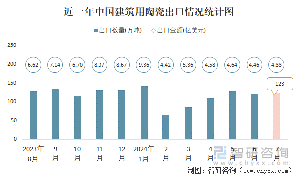 近一年中国建筑用陶瓷出口情况统计图