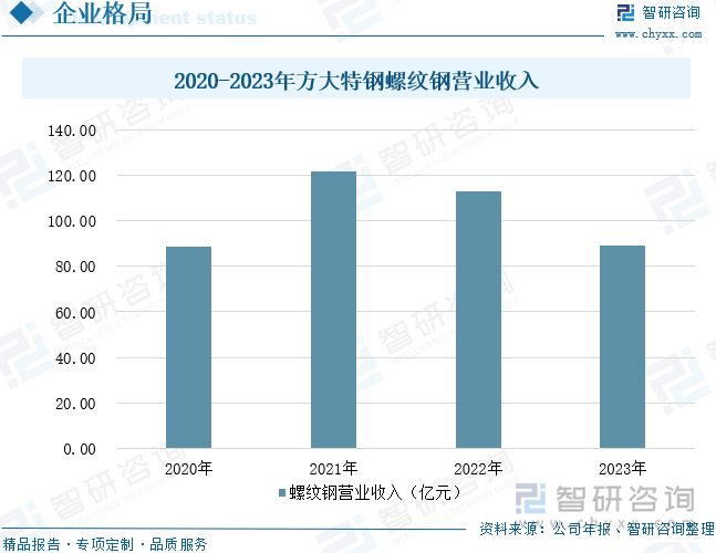 2020-2023年方大特钢螺纹钢营业收入