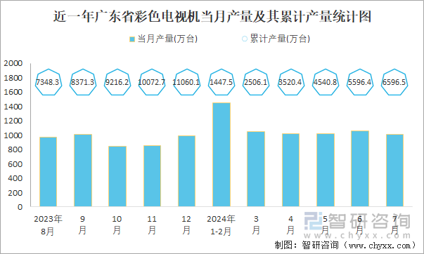 近一年广东省彩色电视机当月产量及其累计产量统计图