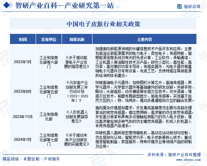 中国电子皮肤行业相关政策