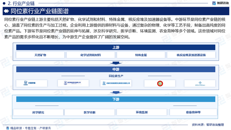 同位素行業(yè)產(chǎn)業(yè)鏈上游主要包括天然礦物、化學試劑和材料、特殊金屬、核反應堆及加速器設備等。中游環(huán)節(jié)是同位素產(chǎn)業(yè)鏈的核心，涵蓋了同位素的生產(chǎn)與加工過程。企業(yè)利用上游提供的原材料與設備，通過復雜的物理、化學等工藝手段，制備出高純度的同位素產(chǎn)品。下游環(huán)節(jié)是同位素產(chǎn)業(yè)鏈的延伸與拓展，涉及科學研究、醫(yī)學診斷、環(huán)境監(jiān)測、農(nóng)業(yè)育種等多個領域。這些領域?qū)ν凰禺a(chǎn)品的需求多樣化且不斷增長，為中游生產(chǎn)企業(yè)提供了廣闊的發(fā)展空間。