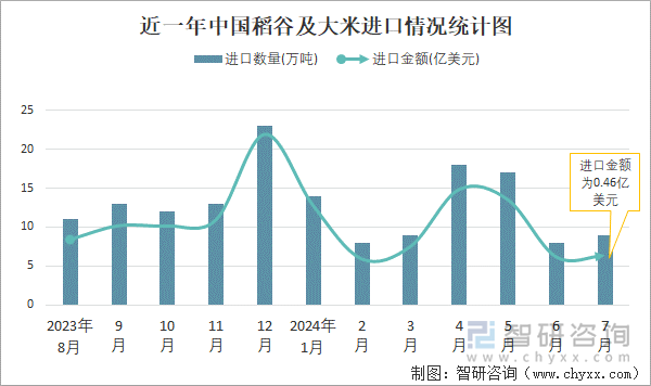 近一年中国稻谷及大米进口情况统计图