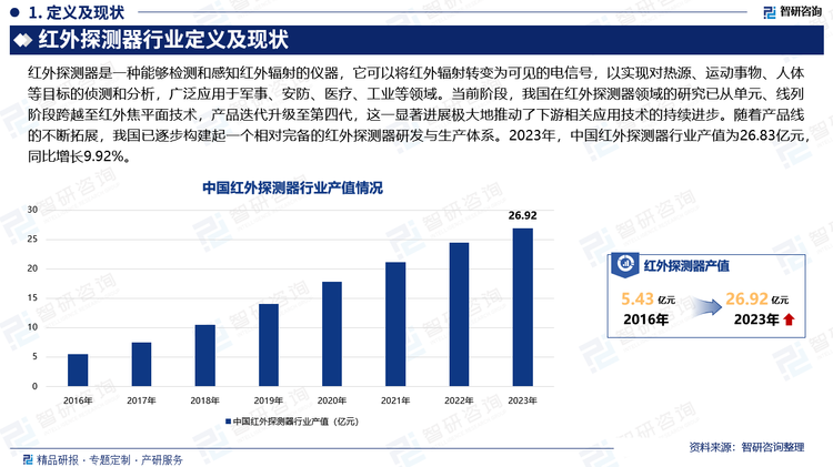 当前阶段，我国在红外探测器领域的研究已从单元、线列阶段跨越至红外焦平面技术，产品迭代升级至第四代，这一显著进展极大地推动了下游相关应用技术的持续进步。随着产品线的不断拓展，我国已逐步构建起一个相对完备的红外探测器研发与生产体系。2023年，中国红外探测器行业产值为26.83亿元，同比增长9.92%。