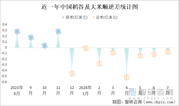 近一年中国稻谷及大米顺逆差统计图