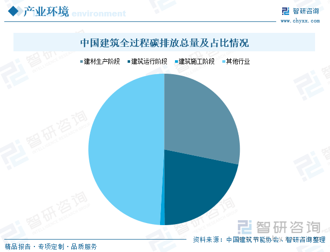 中国建筑全过程碳排放总量及占比情况