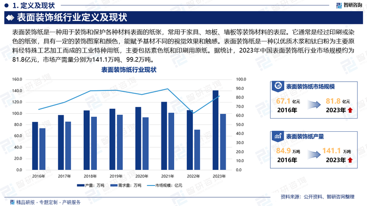 表面裝飾紙是一種用于裝飾和保護(hù)各種材料表面的紙張，常用于家具、地板、墻板等裝飾材料的表層。它通常是經(jīng)過印刷或染色的紙張，具有一定的裝飾圖案和顏色，能賦予基材不同的視覺效果和觸感。表面裝飾紙是一種以優(yōu)質(zhì)木漿和鈦白粉為主要原料經(jīng)特殊工藝加工而成的工業(yè)特種用紙，主要包括素色紙和印刷用原紙。據(jù)統(tǒng)計，2023年中國表面裝飾紙行業(yè)市場規(guī)模約為81.8億元，市場產(chǎn)需量分別為141.1萬噸、99.2萬噸。