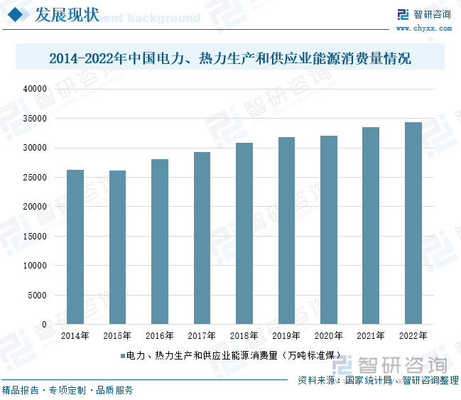 2014-2022年中国电力、热力生产和供应业能源消费量情况