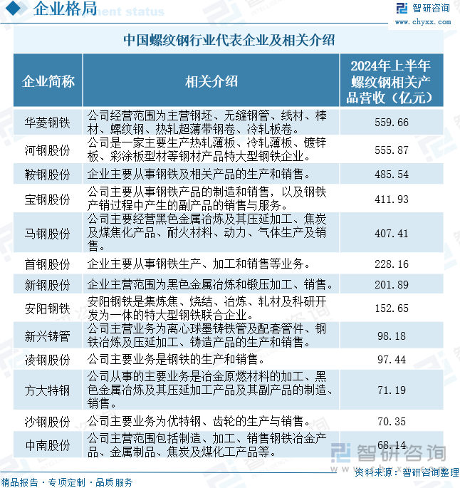 中国螺纹钢行业代表企业及相关介绍