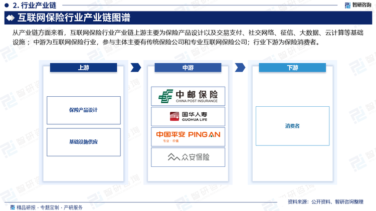 從產(chǎn)業(yè)鏈方面來(lái)看，互聯(lián)網(wǎng)保險(xiǎn)行業(yè)產(chǎn)業(yè)鏈上游主要為保險(xiǎn)產(chǎn)品設(shè)計(jì)以及交易支付、社交網(wǎng)絡(luò)、征信、大數(shù)據(jù)、云計(jì)算等基礎(chǔ)設(shè)施 ；中游為互聯(lián)網(wǎng)保險(xiǎn)行業(yè)，參與主體主要有傳統(tǒng)保險(xiǎn)公司和專(zhuān)業(yè)互聯(lián)網(wǎng)保險(xiǎn)公司；行業(yè)下游為保險(xiǎn)消費(fèi)者。