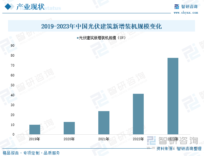 2019-2023年中国光伏建筑新增装机规模变化