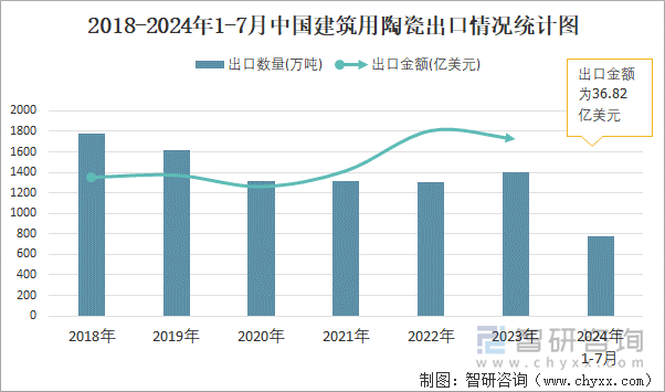 2018-2024年1-7月中国建筑用陶瓷出口情况统计图