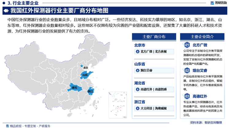 中国红外探测器行业的企业数量众多，且地域分布相对广泛。一些经济发达、科技实力雄厚的地区，如北京、浙江、湖北、山东等地，红外探测器企业数量相对较多。这些地区不仅拥有较为完善的产业链和配套设施，还聚集了大量的科研人才和技术资源，为红外探测器行业的发展提供了有力的支持。