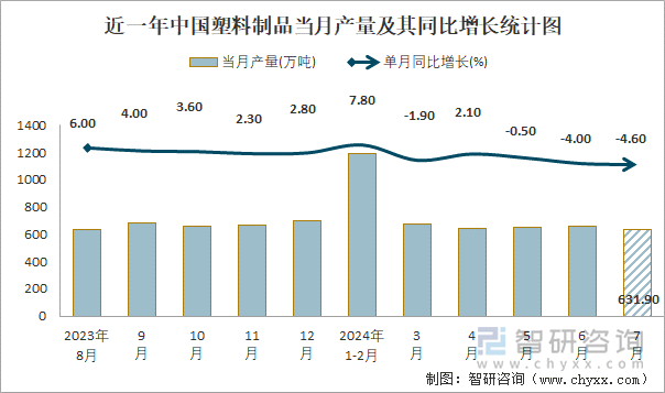 近一年中国塑料制品当月产量及其同比增长统计图