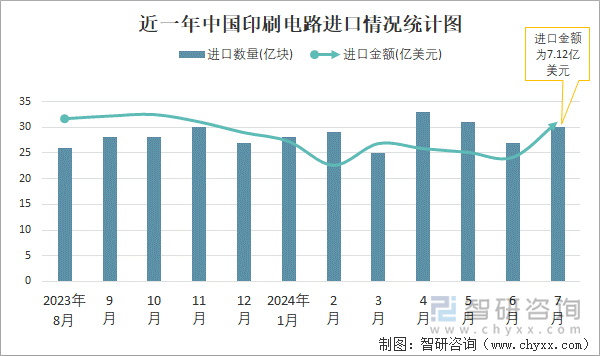 近一年中国印刷电路进口情况统计图