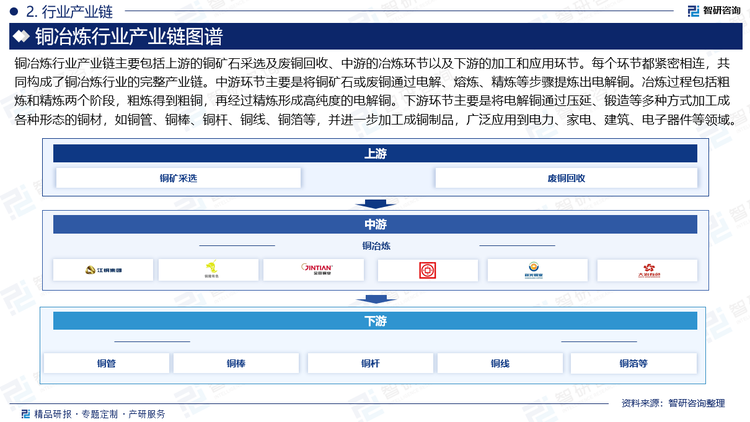 铜冶炼行业产业链主要包括上游的铜矿石采选及废铜回收、中游的冶炼环节以及下游的加工和应用环节。每个环节都紧密相连，共同构成了铜冶炼行业的完整产业链。中游环节主要是将铜矿石或废铜通过电解、熔炼、精炼等步骤提炼出电解铜。冶炼过程包括粗炼和精炼两个阶段，粗炼得到粗铜，再经过精炼形成高纯度的电解铜。下游环节主要是将电解铜通过压延、锻造等多种方式加工成各种形态的铜材，如铜管、铜棒、铜杆、铜线、铜箔等，并进一步加工成铜制品，广泛应用到电力、家电、建筑、电子器件等领域。