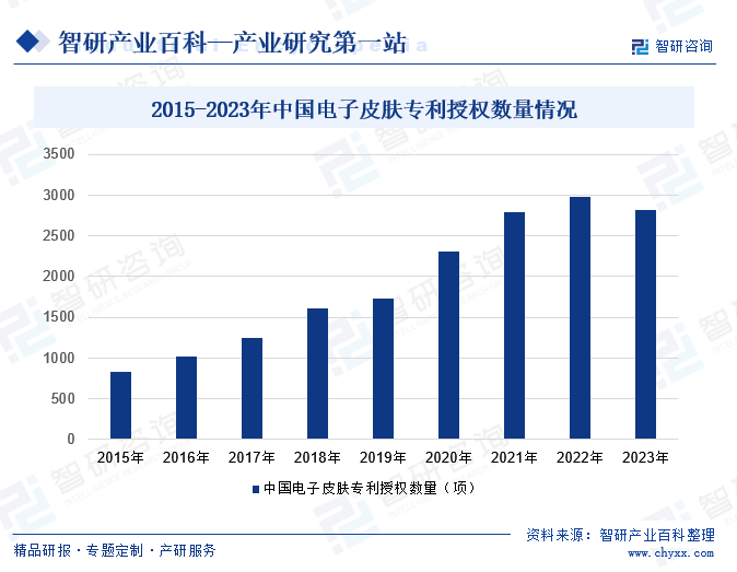 2015-2023年中国电子皮肤专利授权数量情况