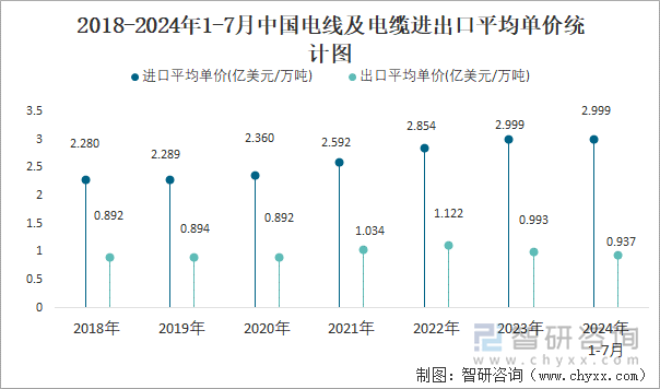 2018-2024年1-7月中国电线及电缆进出口平均单价统计图