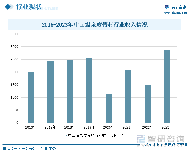 2016-2023年中国温泉度假村行业收入情况