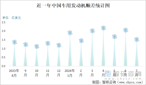 近一年中国车用发动机顺差统计图