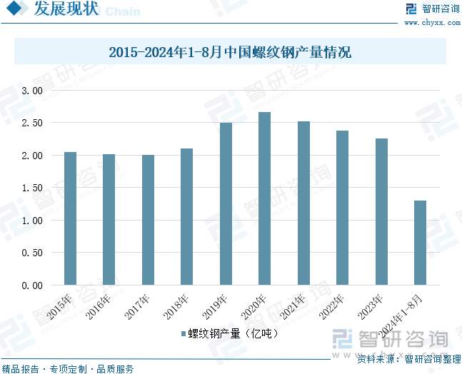 2015-2024年1-8月中国螺纹钢产量情况