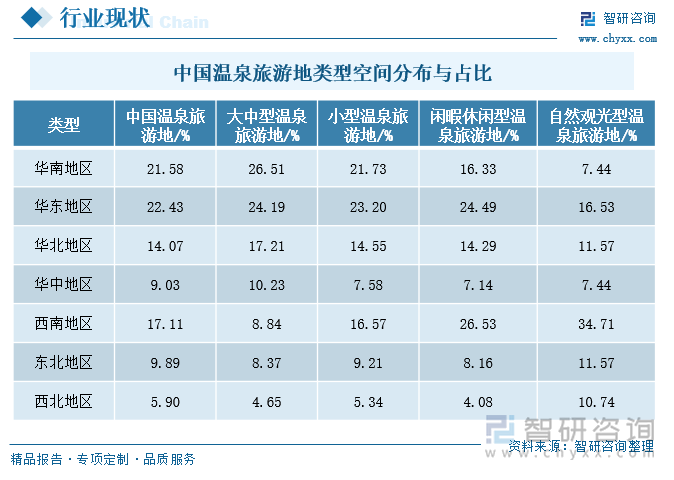 中国温泉旅游地类型空间分布与占比