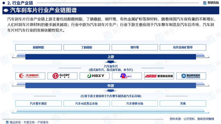 汽车刹车片行业产业链上游主要包括丁腈橡胶、酚醛树脂、有色金属矿粉、钢纤维等原材料，随着我国汽车保有量的不断增长，人们对刹车片原材料的要求越来越高；行业中游为汽车刹车片生产；行业下游主要应用于汽车制造及汽车后市场，汽车刹车片对汽车行业的发展依赖性较大。