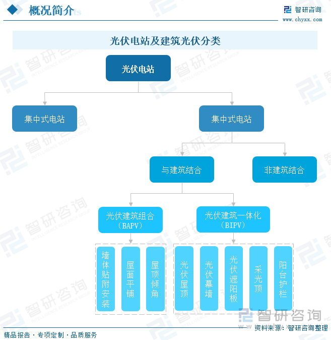 光伏电站及建筑光伏分类