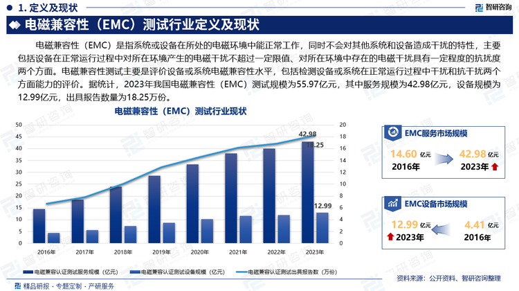 电磁兼容性（EMC）是指系统或设备在所处的电磁环境中能正常工作，同时不会对其他系统和设备造成干扰的特性，主要包括设备在正常运行过程中对所在环境产生的电磁干扰不超过一定限值、对所在环境中存在的电磁干扰具有一定程度的抗扰度两个方面。电磁兼容性测试主要是评价设备或系统电磁兼容性水平，包括检测设备或系统在正常运行过程中干扰和抗干扰两个方面能力的评价。据统计，2023年我国电磁兼容性（EMC）测试规模为55.97亿元，其中服务规模为42.98亿元，设备规模为12.99亿元，出具报告数量为18.25万份。