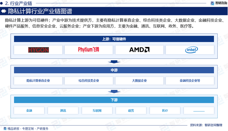 隐私计算上游为可信硬件；产业中游为技术提供方，主要有隐私计算垂直企业、综合科技类企业、大数据企业、金融科技企业、硬件产品服务、信息安全企业、云服务企业；产业下游为应用方，主要为金融、通讯、互联网、政务、医疗等。