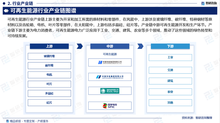 可再生能源行业产业链上游主要为开采和加工所需的原材料和零部件，在风能中，上游涉及玻璃纤维、碳纤维、特种钢材等原材料以及齿轮箱、电机、叶片等零部件，在太阳能中，上游包括多晶硅、硅片等。产业链中游可再生能源开发和生产环节。产业链下游主要为电力消费者，可再生能源电力广泛应用于工业、交通、建筑、农业等多个领域，推动了这些领域的绿色转型和可持续发展。