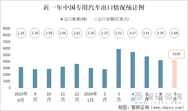 近一年中国专用汽车出口情况统计图