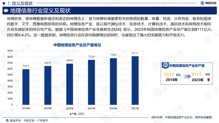 地理信息，是地理数据所蕴含和表达的地理含义，是与地理环境要素有关的物质的数量、质量、性质、分布特征、联系和规律的数字、文字、图像和图形等的总称。地理信息产业，是以现代测绘技术、信息技术、计算机技术、通讯技术和网络技术相结合而发展起来的综合性产业。根据《中国地理信息产业发展报告2024》显示，2023年我国地理信息产业总产值达到8111亿元，同比增长4.2%。这一数据表明，地理信息行业在保持稳健增长的同时，也展现出了强大的发展潜力和市场活力。