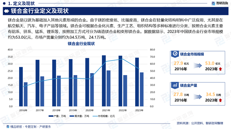 镁合金是以镁为基础加入其他元素形成的合金。由于镁的密度低、比强度高，镁合金在轻量化结构材料中广泛应用，尤其是在航空航天、汽车、电子产品等领域。镁合金可根据合金化元素、生产工艺、组织结构等多种标准进行分类，按照合金元素主要有铝系、锌系、锰系、锂系等，按照加工方式可分为铸造镁合金和变形镁合金。据数据显示，2023年中国镁合金行业市场规模约为53.0亿元，市场产需量分别约为34.5万吨、24.1万吨。