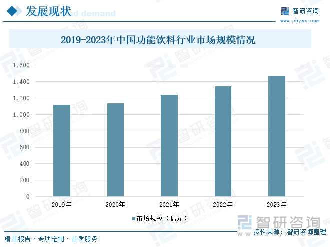 2019-2023年中国功能饮料行业市场规模情况