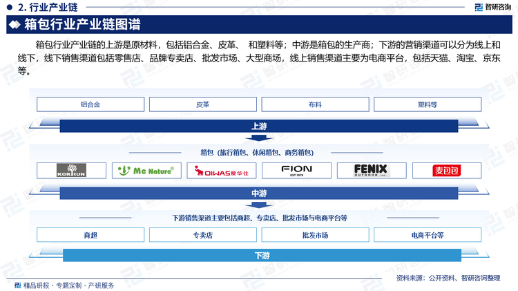 箱包行业产业链上游市场参与者为原材料供应商，主要为中游生产商提供SAP、绒毛浆、无纺布、热熔胶和底膜等原材料。在箱包生产制造成本中，原材料成本占比超过70%，上游原材料的价格将直接影响产品的毛利率水平。整体来看箱包所采用的高分子SAP、无纺布、底膜等原材料的价格受上游石油价格波动的影响较大，木浆等原材料对进口产品的依赖较高，受国际木浆的价格影响较大。行业内的龙头企业具有一定的规模，同时具有与产业链上下游合作的优势，对供应商的议价能力较强，有利于保持相对稳定的采购价格。此外箱包直接与身体接触，只有产品质量过硬、安全性有保障的产品才能最终获得消费者的青睐，并在市场竞争中取得优势，实现收入和利润的稳定增长。