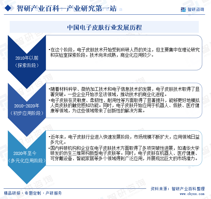 中国电子皮肤行业发展历程