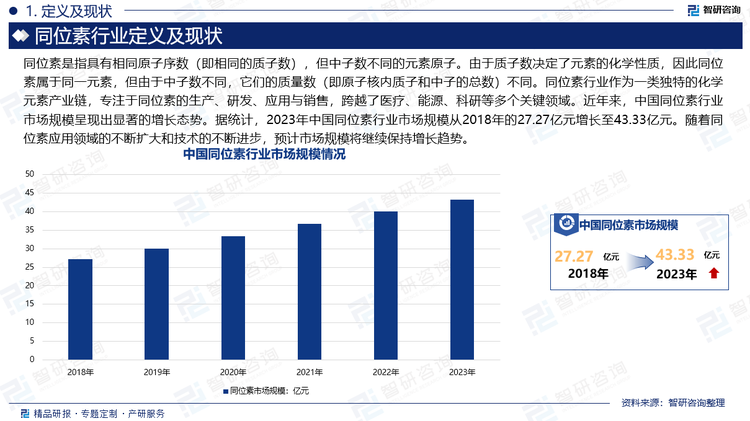 同位素是指具有相同原子序數(shù)（即相同的質(zhì)子數(shù)），但中子數(shù)不同的元素原子。由于質(zhì)子數(shù)決定了元素的化學性質(zhì)，因此同位素屬于同一元素，但由于中子數(shù)不同，它們的質(zhì)量數(shù)（即原子核內(nèi)質(zhì)子和中子的總數(shù)）不同。同位素行業(yè)作為一類獨特的化學元素產(chǎn)業(yè)鏈，專注于同位素的生產(chǎn)、研發(fā)、應用與銷售，跨越了醫(yī)療、能源、科研等多個關鍵領域。近年來，中國同位素行業(yè)市場規(guī)模呈現(xiàn)出顯著的增長態(tài)勢。據(jù)統(tǒng)計，2023年中國同位素行業(yè)市場規(guī)模從2018年的27.27億元增長至43.33億元。隨著同位素應用領域的不斷擴大和技術的不斷進步，預計市場規(guī)模將繼續(xù)保持增長趨勢。