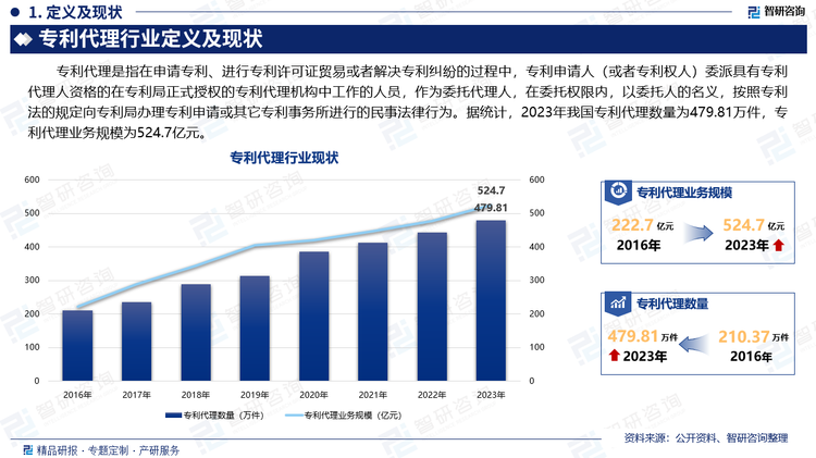 专利代理是指在申请专利、进行专利许可证贸易或者解决专利纠纷的过程中，专利申请人（或者专利权人）委派具有专利代理人资格的在专利局正式授权的专利代理机构中工作的人员，作为委托代理人，在委托权限内，以委托人的名义，按照专利法的规定向专利局办理专利申请或其它专利事务所进行的民事法律行为。据统计，2023年我国专利代理数量为479.81万件，专利代理业务规模为524.7亿元。