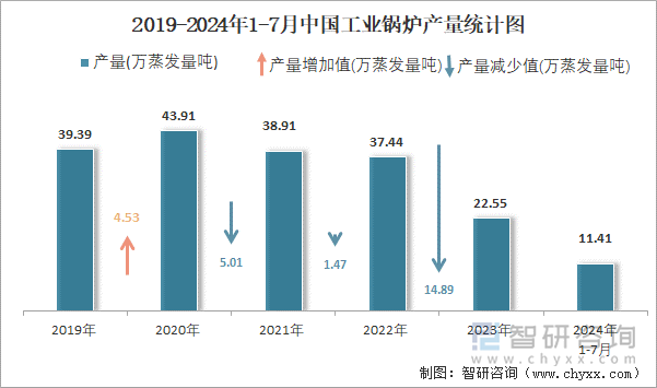 2019-2024年1-7月中国工业锅炉产量统计图