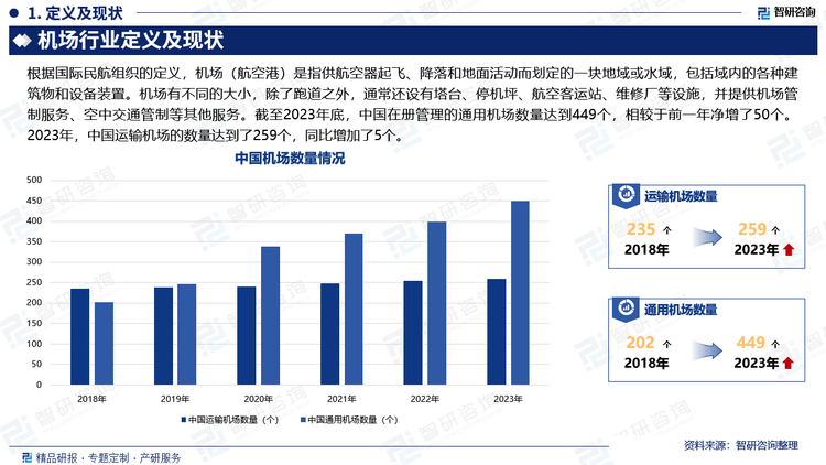 截至2023年底，中国在册管理的通用机场数量达到449个，相较于前一年净增了50个。在这些通用机场中，A类通用机场有163个，这表明了中国通用航空基础设施的稳步增长。2023年，中国运输机场的数量达到了259个，同比增加了5个。这些新增的机场包括湖南湘西边城机场、河南安阳红旗渠机场、四川阆中古城机场、山西朔州滋润机场和西藏阿里普兰机场。这些新增机场的启用，不仅提升了当地的交通便利性，也有助于促进区域经济的发展。