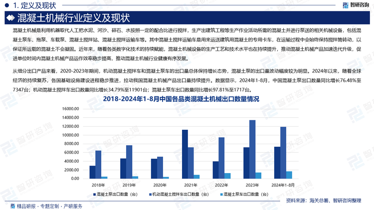 从细分出口产品来看，2020-2023年期间，机动混凝土搅拌车和混凝土泵车的出口量总体保持增长态势，混凝土泵的出口量波动幅度较为明显。2024年以来，随着全球经济的持续复苏，各国基础设施建设进程稳步推进，拉动我国混凝土机械产品出口量持续提升。数据显示，2024年1-8月，中国混凝土泵出口数量同比增长76.48%至7347台；机动混凝土搅拌车出口数量同比增长34.79%至11901台；混凝土泵车出口数量同比增长97.81%至1717台。